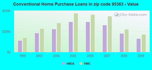 Conventional Home Purchase Loans in zip code 95363 - Value