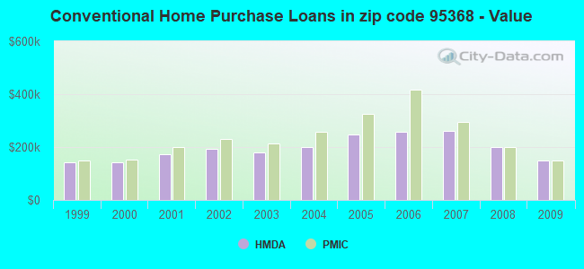 Conventional Home Purchase Loans in zip code 95368 - Value