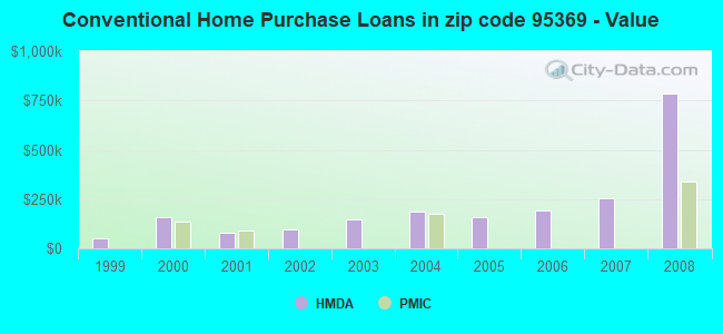Conventional Home Purchase Loans in zip code 95369 - Value