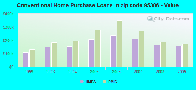 Conventional Home Purchase Loans in zip code 95386 - Value