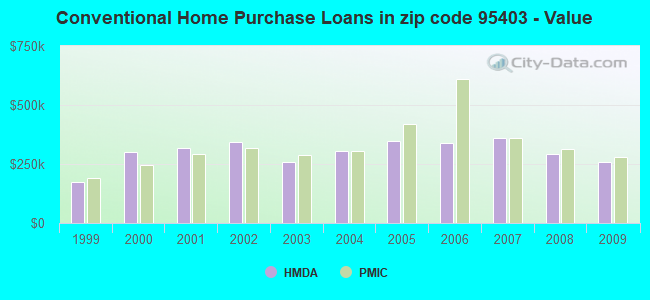 Conventional Home Purchase Loans in zip code 95403 - Value