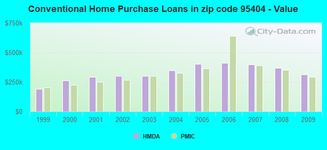 Conventional Home Purchase Loans in zip code 95404 - Value
