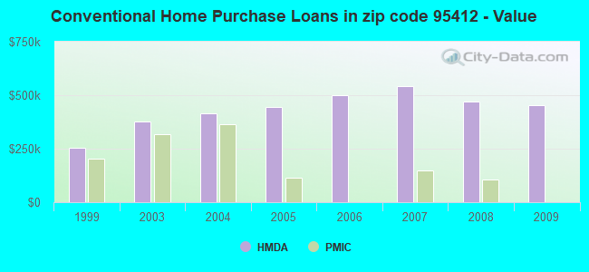 Conventional Home Purchase Loans in zip code 95412 - Value