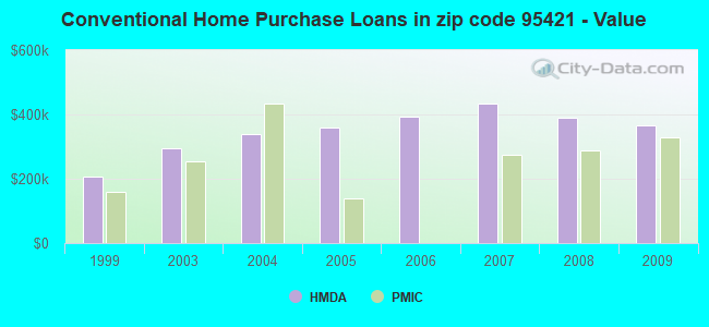 Conventional Home Purchase Loans in zip code 95421 - Value