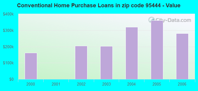 Conventional Home Purchase Loans in zip code 95444 - Value