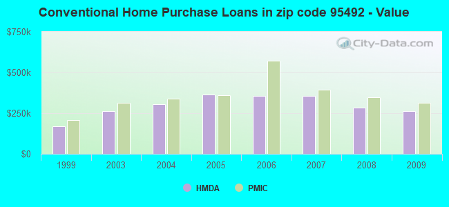 Conventional Home Purchase Loans in zip code 95492 - Value