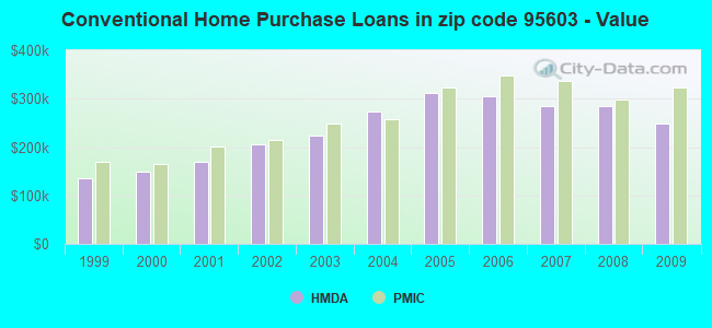 Conventional Home Purchase Loans in zip code 95603 - Value