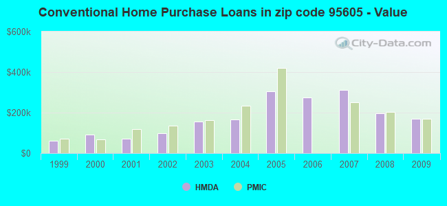 Conventional Home Purchase Loans in zip code 95605 - Value