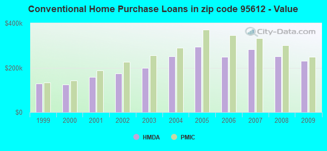 Conventional Home Purchase Loans in zip code 95612 - Value