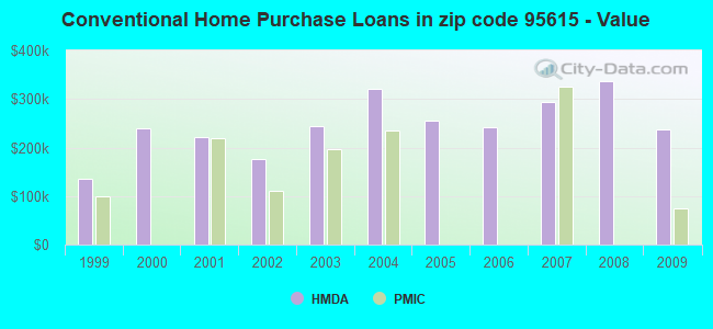 Conventional Home Purchase Loans in zip code 95615 - Value