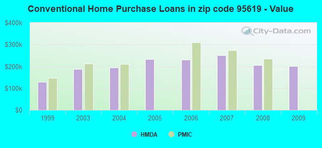 Conventional Home Purchase Loans in zip code 95619 - Value