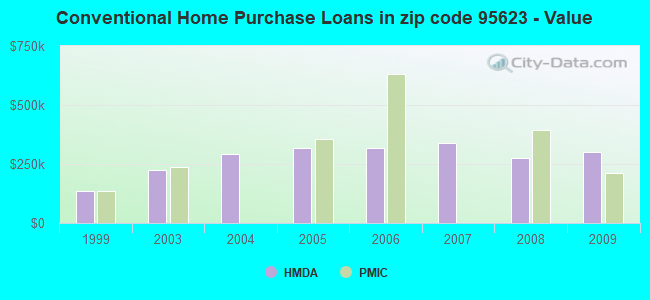 Conventional Home Purchase Loans in zip code 95623 - Value
