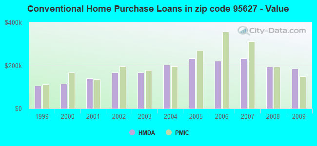 Conventional Home Purchase Loans in zip code 95627 - Value