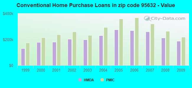 Conventional Home Purchase Loans in zip code 95632 - Value
