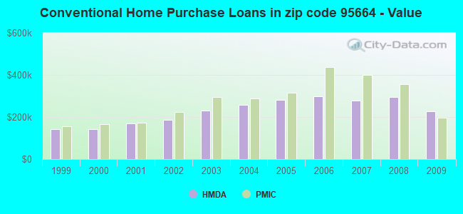 Conventional Home Purchase Loans in zip code 95664 - Value