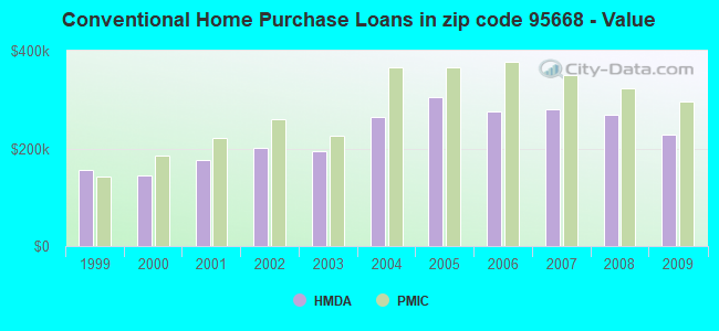 Conventional Home Purchase Loans in zip code 95668 - Value