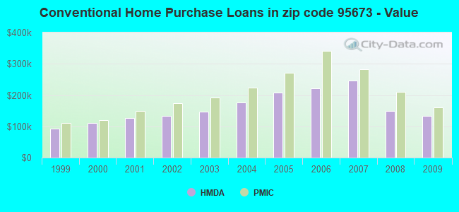 Conventional Home Purchase Loans in zip code 95673 - Value