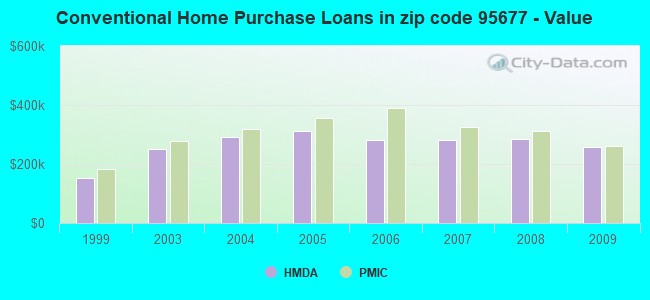 Conventional Home Purchase Loans in zip code 95677 - Value