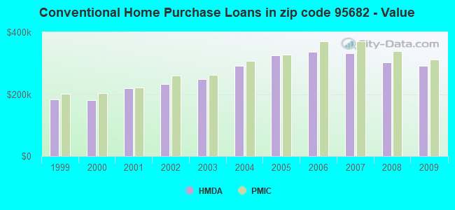 Conventional Home Purchase Loans in zip code 95682 - Value
