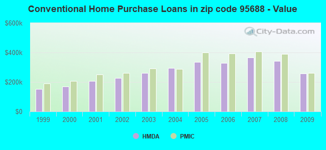 Conventional Home Purchase Loans in zip code 95688 - Value