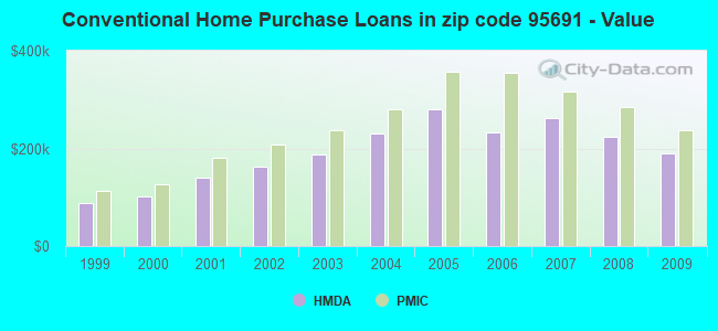 Conventional Home Purchase Loans in zip code 95691 - Value