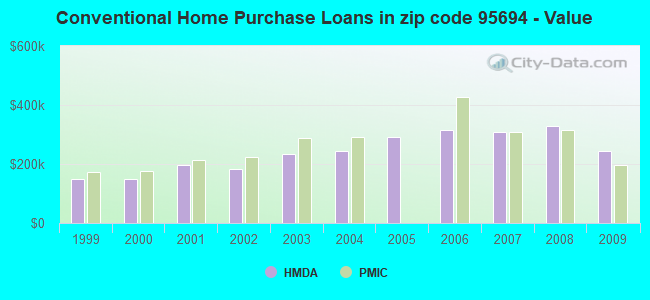 Conventional Home Purchase Loans in zip code 95694 - Value