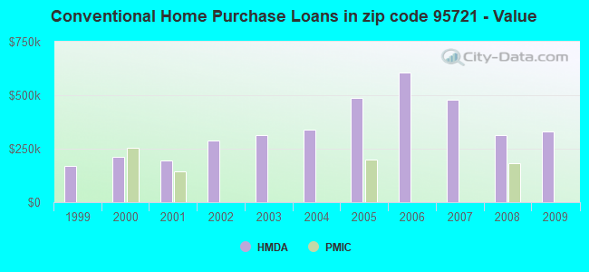Conventional Home Purchase Loans in zip code 95721 - Value