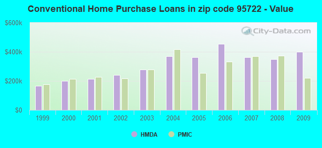 Conventional Home Purchase Loans in zip code 95722 - Value