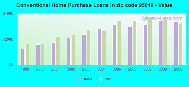 Conventional Home Purchase Loans in zip code 95819 - Value