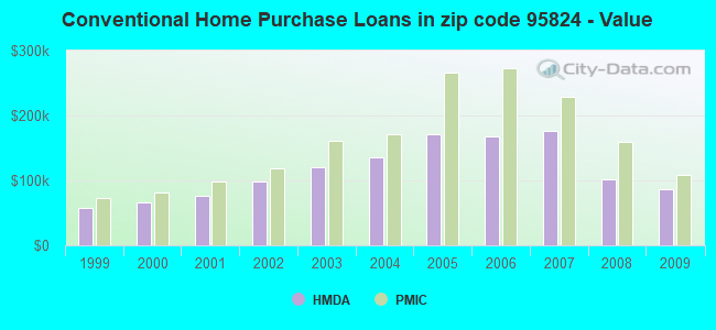 Conventional Home Purchase Loans in zip code 95824 - Value