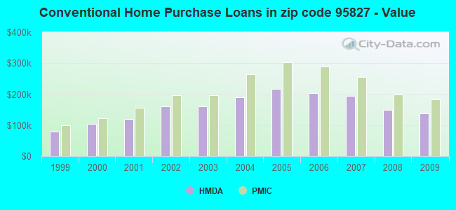 Conventional Home Purchase Loans in zip code 95827 - Value