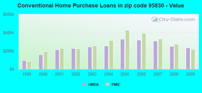 Conventional Home Purchase Loans in zip code 95830 - Value