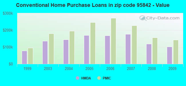 Conventional Home Purchase Loans in zip code 95842 - Value