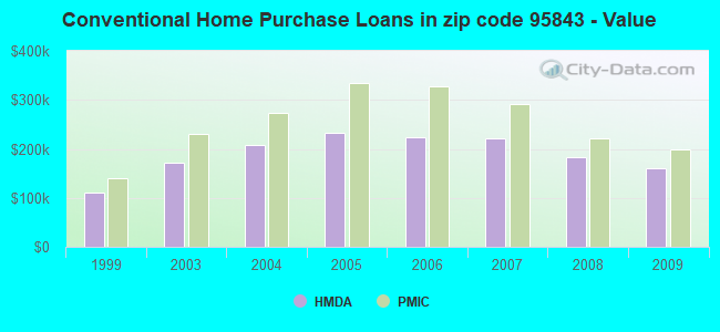 Conventional Home Purchase Loans in zip code 95843 - Value