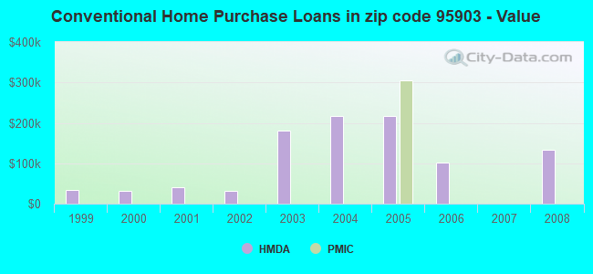 Conventional Home Purchase Loans in zip code 95903 - Value