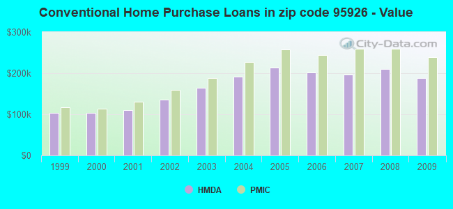 Conventional Home Purchase Loans in zip code 95926 - Value