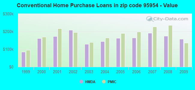 Conventional Home Purchase Loans in zip code 95954 - Value