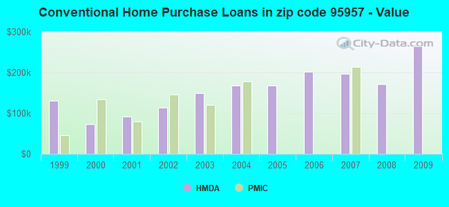 Conventional Home Purchase Loans in zip code 95957 - Value