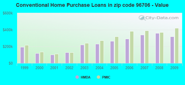 Conventional Home Purchase Loans in zip code 96706 - Value