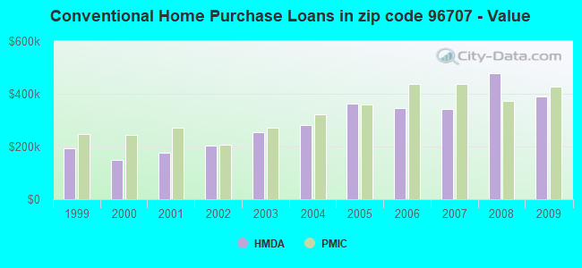 Conventional Home Purchase Loans in zip code 96707 - Value