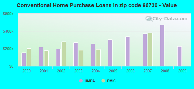 Conventional Home Purchase Loans in zip code 96730 - Value