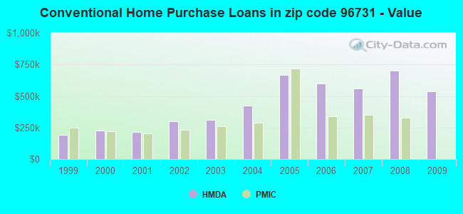 Conventional Home Purchase Loans in zip code 96731 - Value