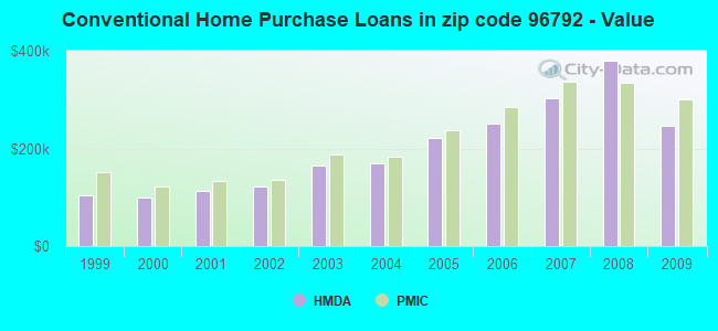 Conventional Home Purchase Loans in zip code 96792 - Value