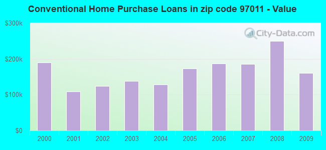 Conventional Home Purchase Loans in zip code 97011 - Value