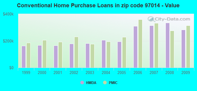 Conventional Home Purchase Loans in zip code 97014 - Value