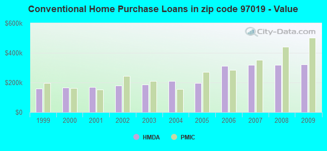 Conventional Home Purchase Loans in zip code 97019 - Value
