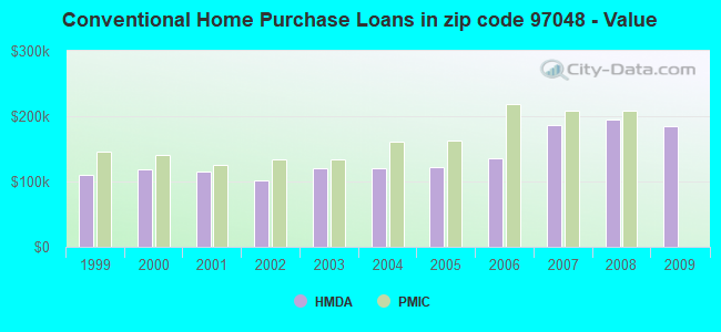 Conventional Home Purchase Loans in zip code 97048 - Value