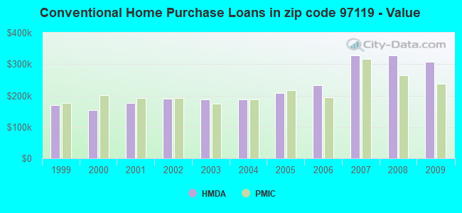 Conventional Home Purchase Loans in zip code 97119 - Value