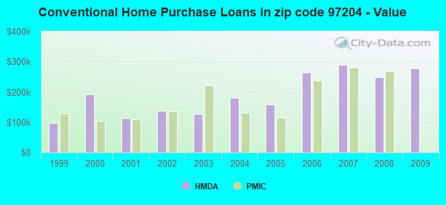Conventional Home Purchase Loans in zip code 97204 - Value