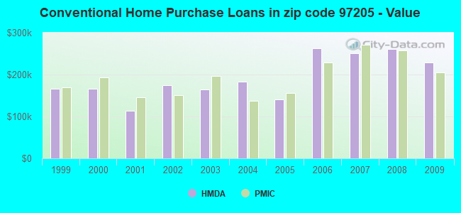 Conventional Home Purchase Loans in zip code 97205 - Value